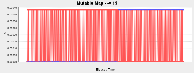 Mutable Map - -= 15